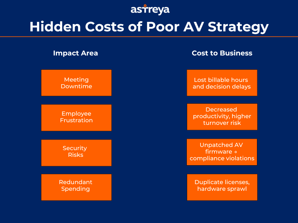 Chart illustrating the impact and cost to business of a poor AV Strategy