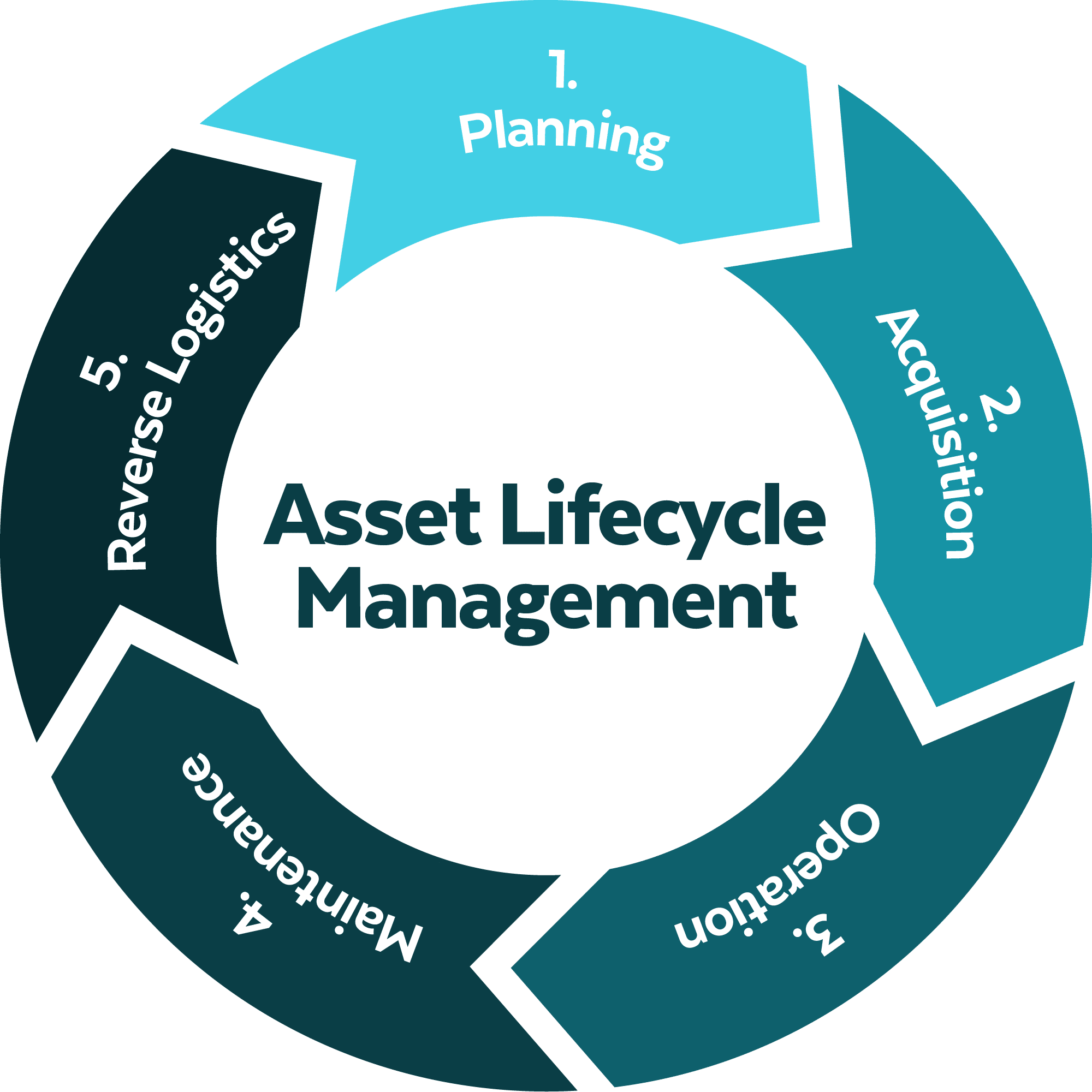 5 stages of Asset Lifecycle Management