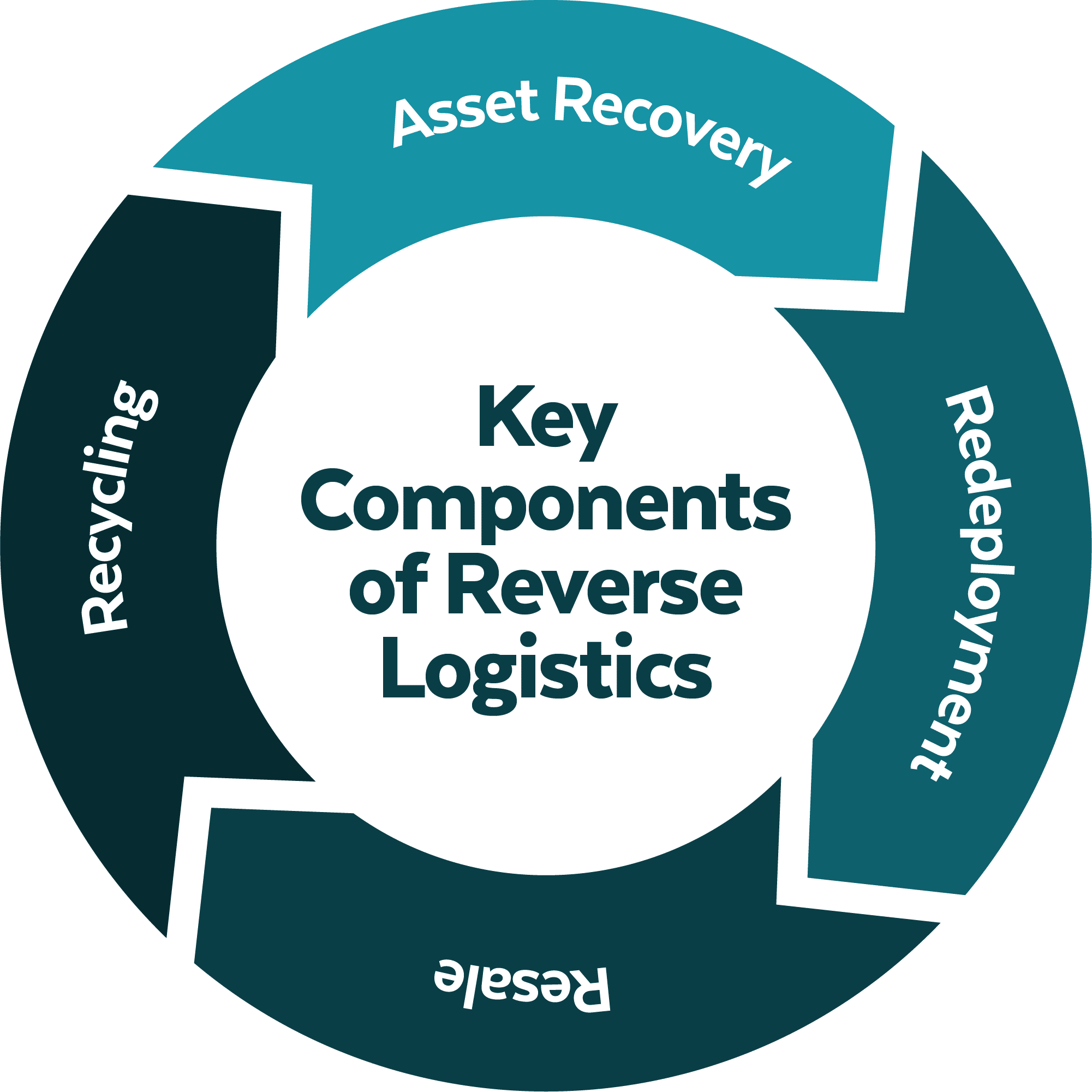 5 stages of Asset Lifecycle Management